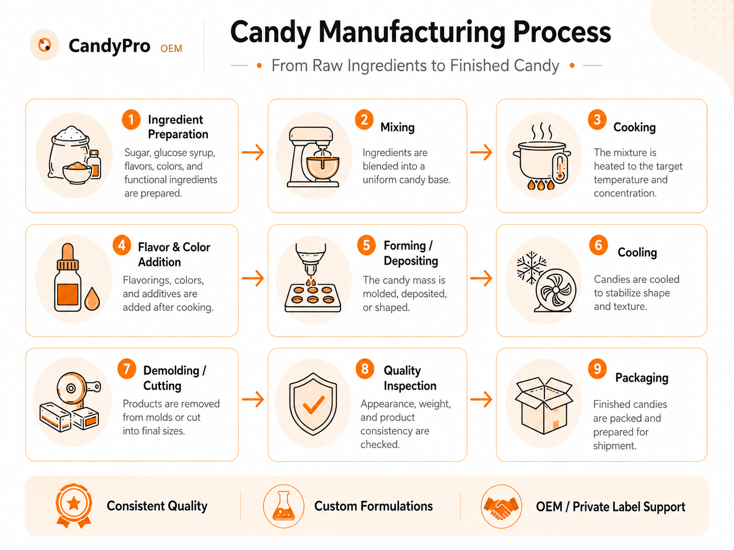 Complete Guide to Private Label Candy Manufacturing